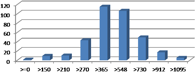 v 1 086 případech (73 %) insolvenční řízení ukončeno zrušením konkursu z důvodu uvedeného v ustanovení 308 odst. 1 písm.