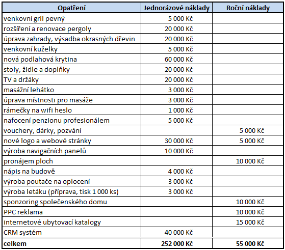 UTB ve Zlíně, Fakulta multimediálních komunikací 100 Tab. 15 Náklady na realizaci jednotlivých kroků (vlastní zpracování) 13.4.