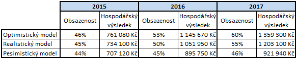 UTB ve Zlíně, Fakulta multimediálních komunikací 101 Tab. 16 Návratnost investic (vlastní zpracování) Všechny uvedené modely počítají s postupným zvyšováním obsazenosti.