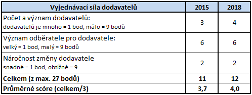 UTB ve Zlíně, Fakulta multimediálních komunikací 53 7.2.2 Vyjednávací síla dodavatelů Tab.