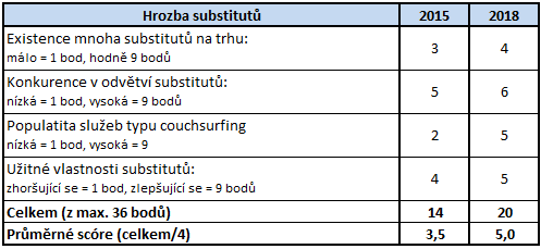 UTB ve Zlíně, Fakulta multimediálních komunikací 55 Tab. 7 Hrozba substitutů (vlastní zpracování) Hrozbu využití substitutů ve větší míře lze považovat spíše za nízkou s možností nárůstu do budoucna.