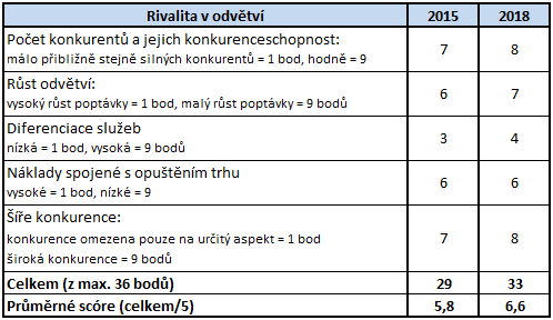 UTB ve Zlíně, Fakulta multimediálních komunikací 56 Tab. 8 Rivalita v odvětví (vlastní zpracování) 7.