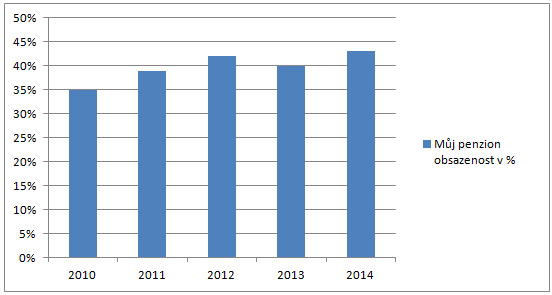 UTB ve Zlíně, Fakulta multimediálních komunikací 65 Graf 5 Roční průměrná obsazenost 2010 2014 (interní data, vlastní zpracování) Graf 5 udává průměrnou roční obsazenost v období 2010-2014.