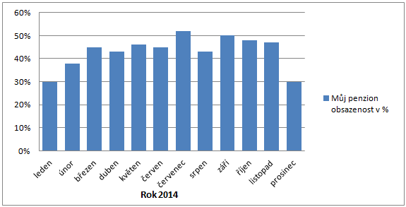 UTB ve Zlíně, Fakulta multimediálních komunikací 66 Graf 6 Měsíční průměrná obsazenost za rok 2014 (interní data, vlastní zpracování) Výkyvy v poptávce lze pozorovat nejen v rámci roku, ale i v rámci