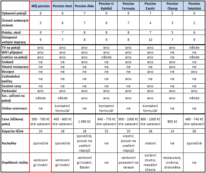 UTB ve Zlíně, Fakulta multimediálních komunikací 71 podle způsobu hodnocení uvedených faktorů. První část parametrů jsem hodnotil na stupnici 1-10, kdy 10 znamená nejlepší.