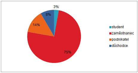 UTB ve Zlíně, Fakulta multimediálních komunikací 74 Největší skupinu tvoří lidé ve věku 36 45 let (33 %), dále kategorie 46 55 let (31 %) a 26 35 let (22 %). Nikdo z respondentů nebyl mladší 19 let.