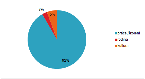 UTB ve Zlíně, Fakulta multimediálních komunikací 75 Graf 10 Zdroj informací, v % (vlastní zpracování) Druhá nejčastější odpověď byla, že ubytování za respondenta zařídila firma (33 %).