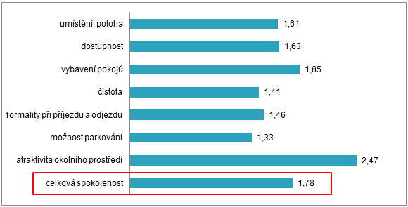 UTB ve Zlíně, Fakulta multimediálních komunikací 77 Graf 13 Faktory penzionu (vlastní zpracování) Nejlépe z hodnocených hledisek dopadlo parkování pro vozidla (1,33).