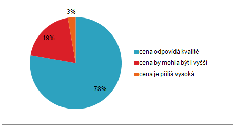 UTB ve Zlíně, Fakulta multimediálních komunikací 79 Webové stránky 75 % respondentů odpovědělo, že navštívilo stránky www.mujpenzion.cz.