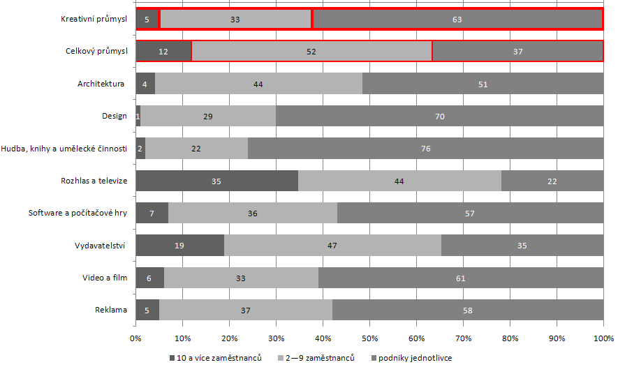 Výsledky výzkumu kreativního průmyslu 16 a televize společně s Vydavatelstvími.