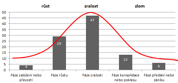 Výsledky výzkumu kreativního průmyslu 24 OBRÁZEK 11: HOSPODÁŘSKÝ VÝSLEDEK OBCHODNÍ ČINNOSTI KREATIVNÍCH ODVĚTVÍ (2008 2009) V % Poznámka: Dělení životního cyklu podniku podle P. Voitera a kol.