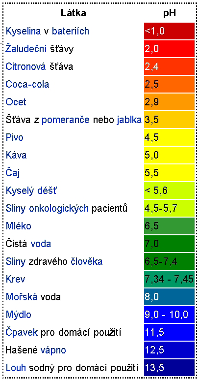 6 chemie Stanovení ph vodných roztoků Materiály pro učitel Obr. 1: Orientační stupnice ph Zdroj: http://cs.wikipedia.org/wiki/ph.