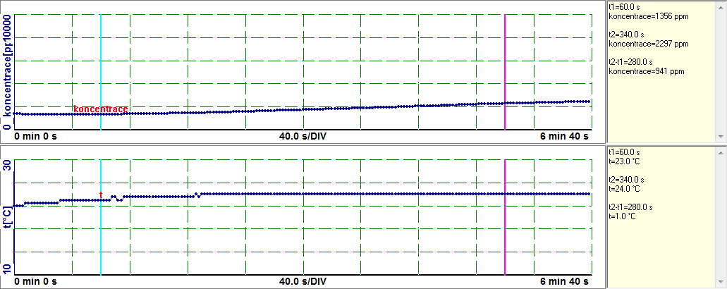5 Fotosyntéza a dýchání 5.1.3.3 Úkol č. 3 Čtení z grafu Graf č. 1: Ukázka měření produkce CO 2 za přístupu světla. Graf č. 2: Ukázka měření produkce CO 2 za nepřístupu světla.