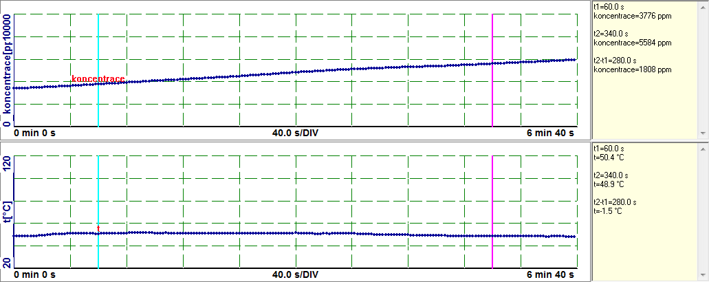 5 Fotosyntéza a dýchání Graf č. 3: Ukázka měření produkce CO 2 při snížené teplotě. Graf č. 4: Ukázka měření produkce CO 2 při zvýšené teplotě.