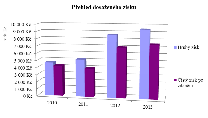 INFORMACE O VÝZNAMNÝCH POLOŽKÁCH UVEDENÝCH V ROZVAZE A VÝKAZU ZISKU A ZTRÁTY Ve vykazovaném účetním období PD neprováděl žádnou úpravu splatné daně z příjmů za předchozí období.