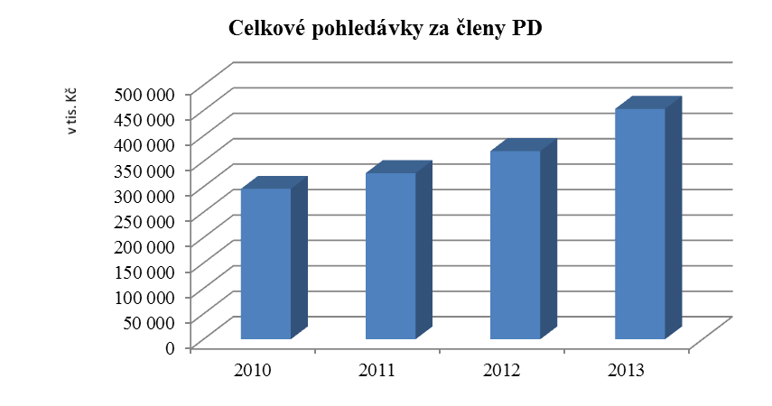 Pohledávky PD poskytoval v roce 2013 svým členům krátkodobé úvěry s dobou splatnosti do jednoho roku, střednědobé úvěry s dobou splatnosti do pěti let a dlouhodobé úvěry až do 20 let, přičemž