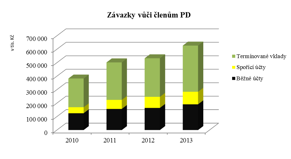 Ostatní závazky celkem 2 461 2 704 2 783 2 208 - z obchodního styku 92 74 56 124 - vůči Fondu pojištění vkladů 235 197 169 140 - závazky z provize za zprostředkování 0 0 30 0 - závazky k zaměstn.