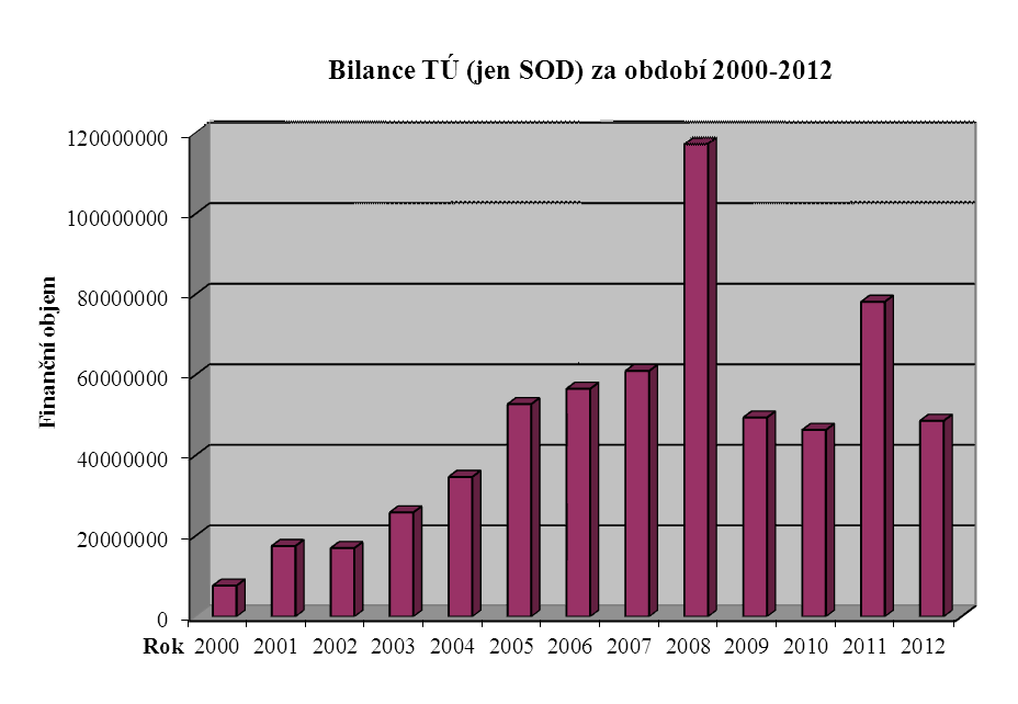 Daniel Pianka vedoucí Technického úseku Hlavní ekonomické ukazatele za rok 2012 Účetnictví družstva je rozděleno na bytová střediska dle samospráv, střediska vlastníků a nebytová střediska.