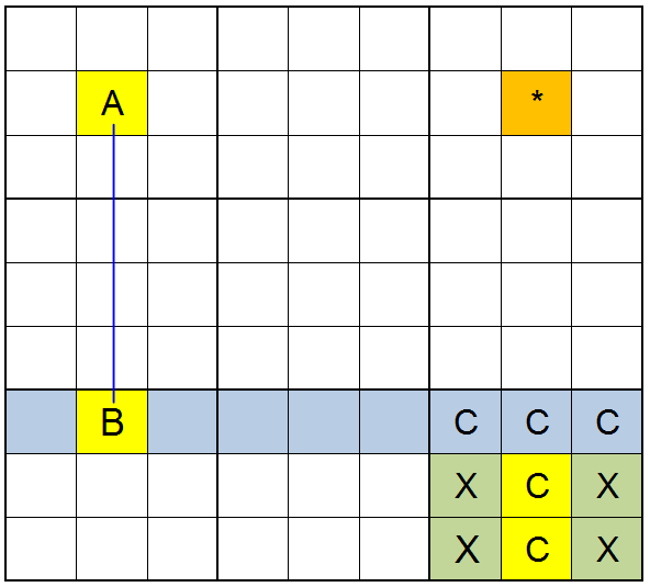 2.1.8 Prázdný čtverec Obrázek 11 zobrazuje ve druhém sloupci silně vázanou dvojici nějakého kandidáta n.