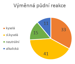 Agrochemické zkoušení půd Agrochemické zkoušení zemědělských půd (AZZP) Z výsledků AZZP za období 2007 2012 vyplývá: - půdní reakci má 33 % sledované zemědělské půdy extrémní, silně kyselou a kyselou