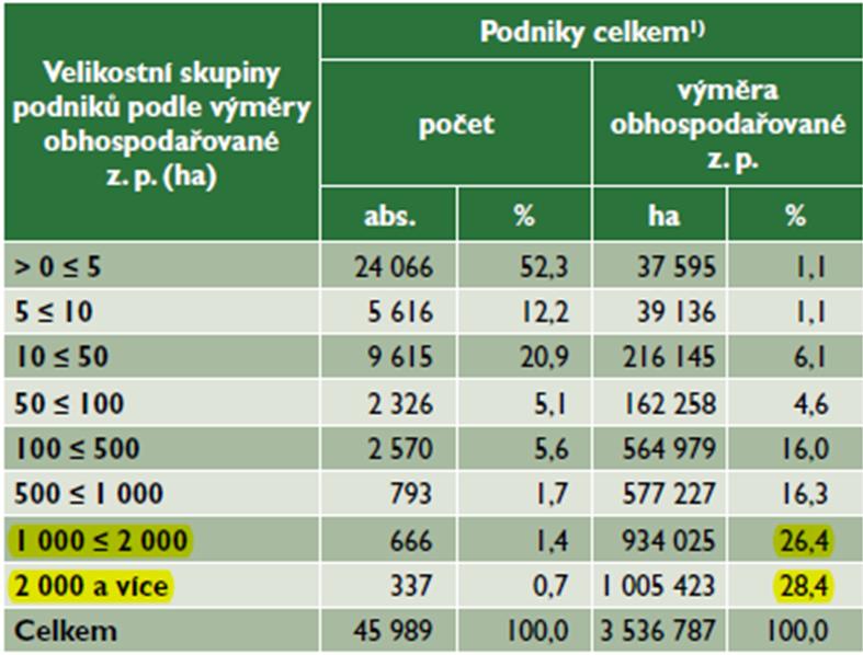 Úvod Předpoklady pro uplatnění v ČR 100% 90% 10.31 80% 70% 22.29 ha >80 60% 50% 26.29 40-80 20-40 podniky >1000 ha na 54,8 % zem. půdy v ČR podniky >500 ha na 71,1 % z.p. 40% 30% 20% 10% 0% 19.