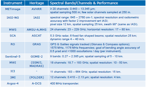 Rozložení plateb rok MetOp-SG-A [%] MetOp-SG- B [%] 2014 6 6 2015 18 18 2016 21 21 2017 18 18 2018 18 16 2019 8 11 2020 6 3 2021 5 3 2022 0 3 2023 0 1 Geografická distribuce (spíše informativní