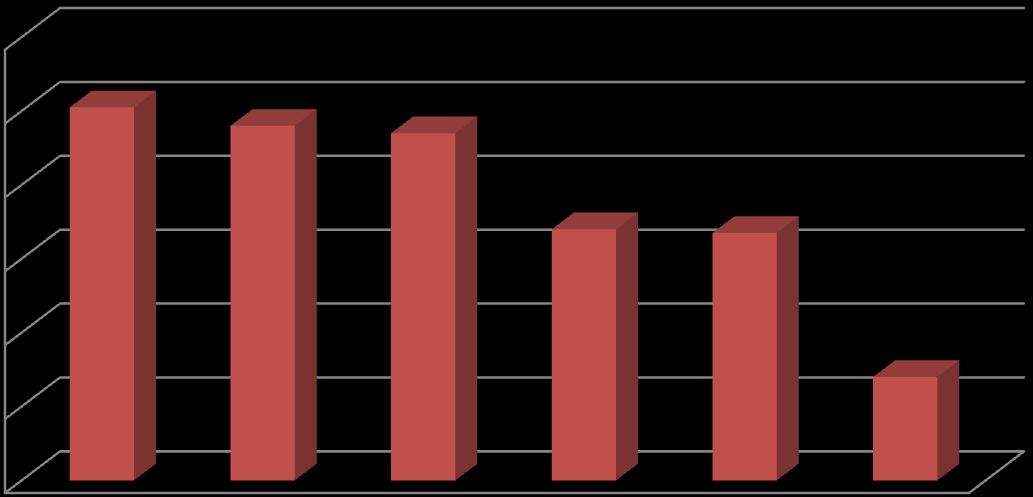 PŘÍNOS PRÁCE ŠKOLNÍCH PSYCHOLOGŮ Z POHLEDU ŘEDITELŮ 120 100 80 60 40 20 0 pomohl žákům pomohl rodičům pomohl učitelům řeší vztahové problémy, klima kolektivu