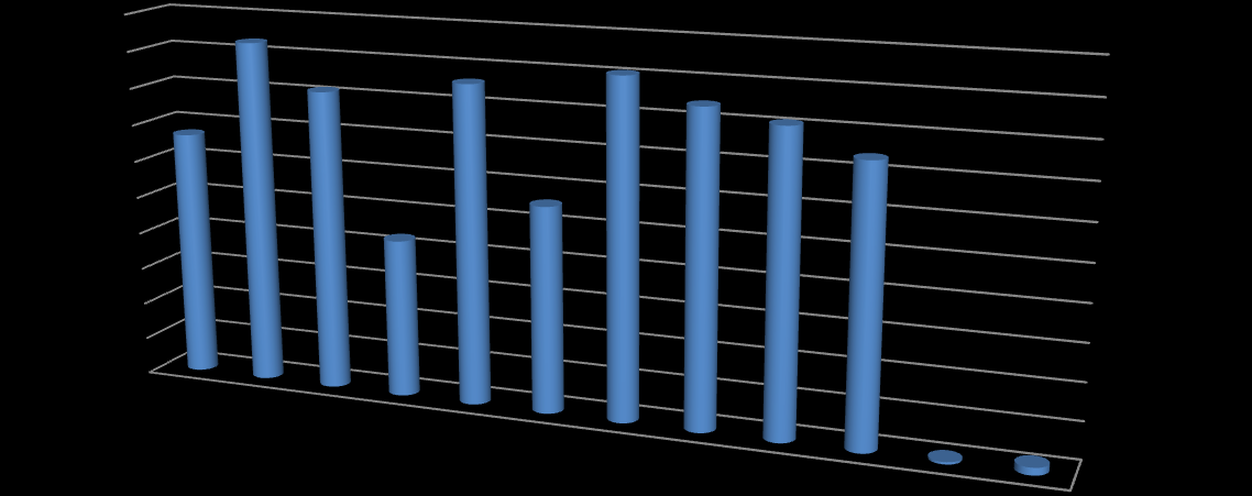 CELKOVÝ PODÍL ČINNOSTÍ ŠKOLNÍCH PSYCHOLOGŮ V PROJEKTECH 2005-2014 PODÍL ČINNOSTI