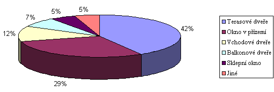 UTB ve Zlíně, Fakulta aplikované informatiky, 2011 12 Počet trestných činů krádeže vloupáním (Tab.1.) oproti roku 2009 vzrostl o 7,1 % (58 758 skutků, +3 910).