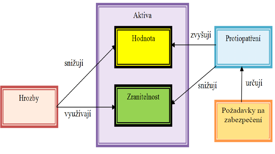 UTB ve Zlíně, Fakulta aplikované informatiky, 2011 21 2 ANALÝZA RIZIK Prvním krokem procesu snižování rizik je přirozeně jejich analýza.