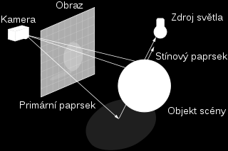Diagram ilustruje algoritmus ray tracingu pro renderování obrázku. Při sledování paprsků musíme vlastně hledat jejich průsečíky s objekty scény.