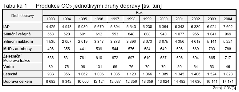 TASK_11_2_2_OPRAVENY Tabulka 44 Produkce CO 2 jednotlivými druhy dopravy v ČR [tis. tun] (podle CDV) 7.
