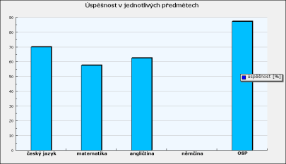 Z tabulky i grafu vyplývá, že naše škola dosáhla ve všech testovaných oborech výrazně lepších výsledků než většina testovaných škol, přesto ve srovnání s gymnaziálními obory dosáhli žáci naší školy