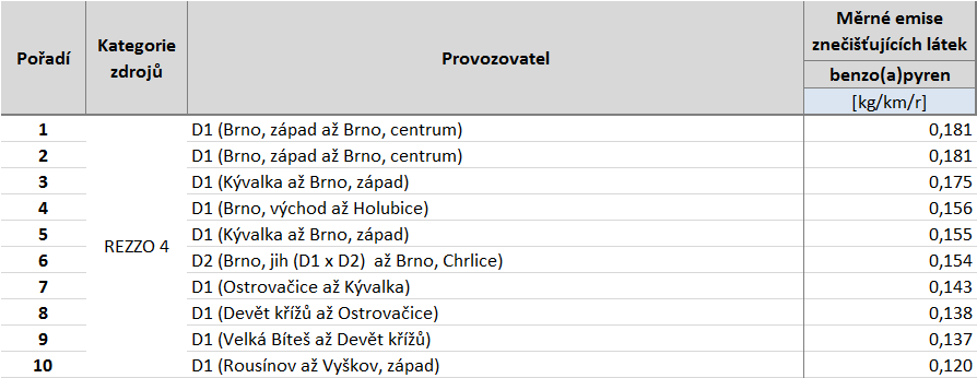 Tabulka 57: Deset komunikací s nejvyššími emisemi tuhých znečišťujících látek, stav roku 2011, Jihomoravský kraj, zóna CZ06Z