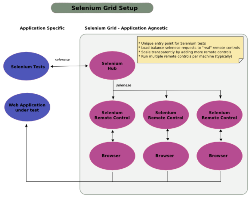 Selenium