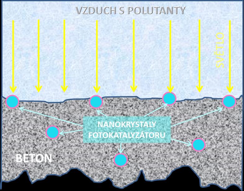 Vzdělávací program - Část 1 Nové postupy a materiály ve stavebnictví na skleněné podložce. Účinnost, s níž tento prášek katalyzuje oxidační reakci je možno označit za teoretické maximum tj.