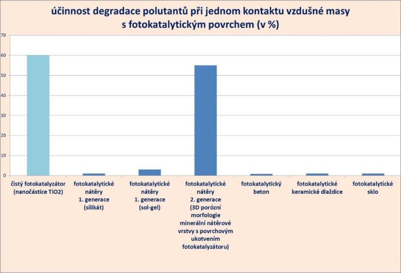 Vzdělávací program - Část 1 Nové postupy a materiály ve stavebnictví Rozdíly ve fotokatalytické účinnosti hlavních fotokatalytických materiálů používaných ve stavebnictví Obr.