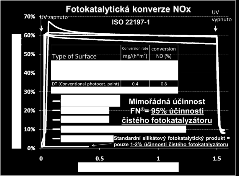 Nové postupy a materiály ve stavebnictví Vzdělávací program - Část 1 Obr. 8 - Fotokatalytická konverze NOx Zdroj: http://www.fn-nano.