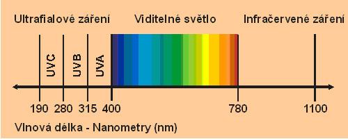 Nové postupy a materiály ve stavebnictví Vzdělávací program - Část 1 V interiérech budov však denní světlo pronikající dovnitř okny nebo světlíky nemusí stačit.