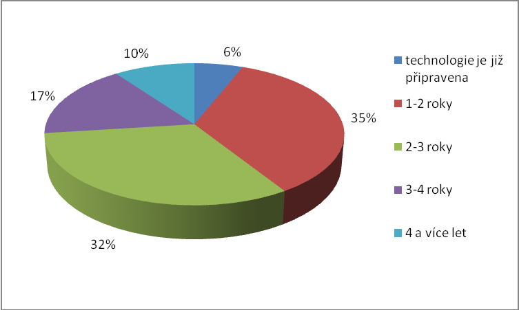 Graf č. 2: Připravenost trhu na NFC technologii dle expertů Zdroj: prezentace PCM-CARTES Survey 2013_C.