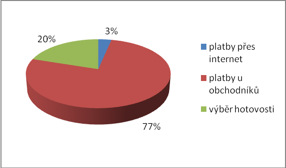 Graf č. 5: Četnost plateb platební kartou Zdroj: vlastní tvorba 3. K čemu nejčastěji platební kartu využíváte?