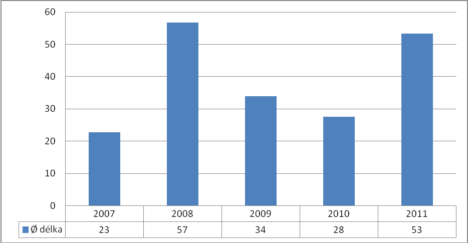 Průměrnou délkou pracovní neschopnosti se zabývá graf 5, který nám jen utvrzuje informaci, která byla popsána u grafu 3 (celkové délce pracovní neschopnosti) a to, že v letech 2008 a 2011 bylo po