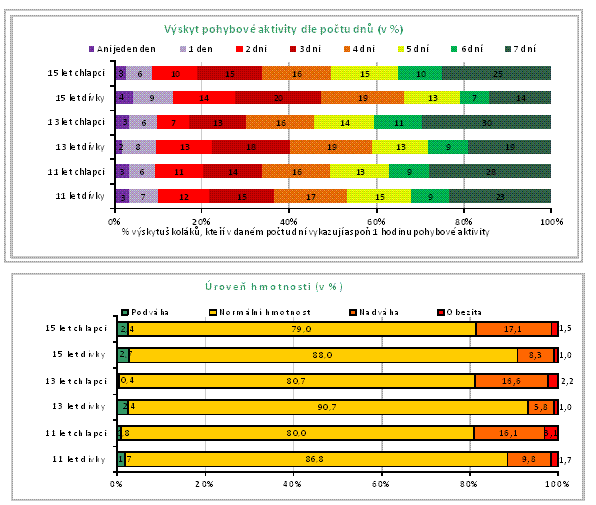 Mezinárodní zpráva WHO: http://www.euro.who.int/ data/assets/pdf_file/0003/163857/social-determinants-ofhealth-and-well-being-among-young-people.pdf http://www.mzcr.