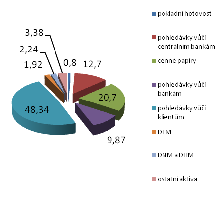 Tabulka č. 7: Struktura aktiv bankovního sektoru ČR ke dni 01. 01. 2014 Položka mil.