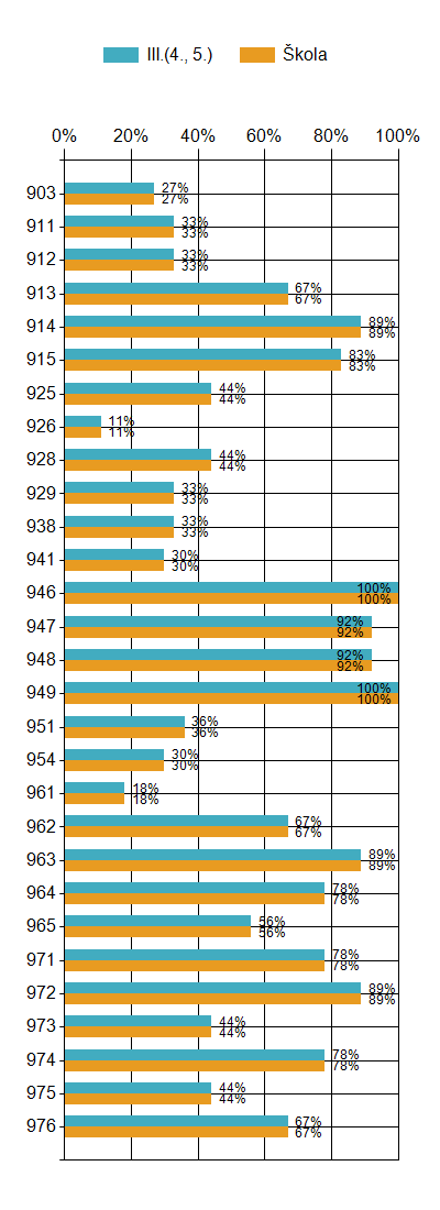 Obtížnost 1 v porovnání s