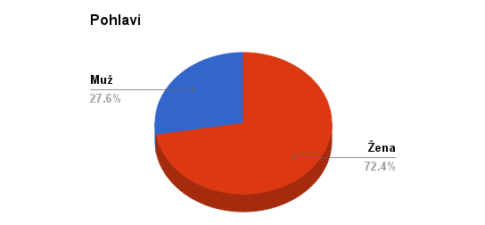 5.5 Dotazník Poslední částí mé práce bylo vytvoření krátkého dotazníku, z kterého jsem zjistila fakta o spotřebě vajec v České republice a také ověřila základní znalosti respondentů z této oblasti.