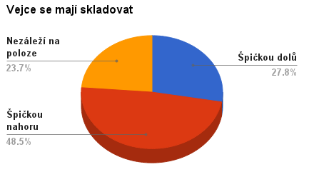 Barva skořápky vajec je dána chovným plemenem, což tvrdilo 63,3 % dotázaných. Ostatní předpokládali, že je dána typem výživy. Výživa může barvu skořápky ovlivnit jen minimálně.