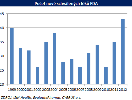 7 NOVĚ SCHVÁLENÉ LÉKY Farmaceutické firmy se dlouho dopředu měly možnost připravit na prudký pokles tržeb, který téměř vždy následuje po expiraci patentu.