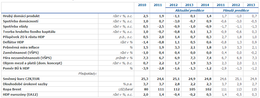 Obr. 7: Makroekonomická predikce české ekonomiky - leden 2013 Zdroj: [36] Ekonomické prostředí Německa je poněkud jiné než v České republice.