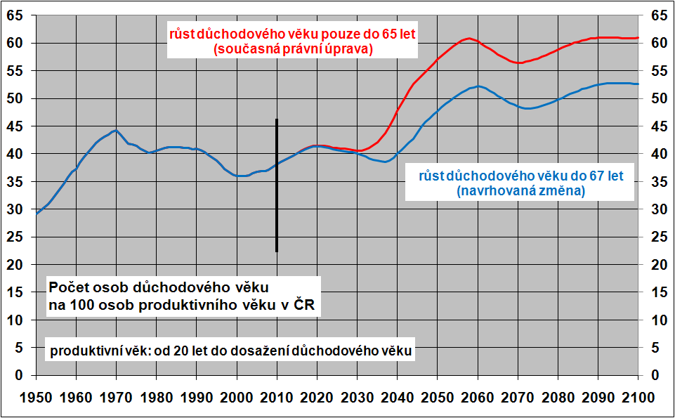 ??? DEMOGRAFICKÝ VÝVOJ AKUTNĚ OHROŢUJE DŮCHODOVÝ SYSTÉM??? Výpočet RNDr. Tomáše Fialy, CSc., katedra demografie VŠE.